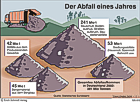Infografik: Der Abfall eines Jahres / ZAHLENBILDER Nr. 126610, Infos/ Bezug bei zahlenbilder.de