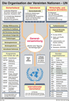 Infografik: Die Organisation der Vereinten Nationen - UN / ZAHLENBILDER Nr. 615120, Infos/ Bezug bei zahlenbilder.de