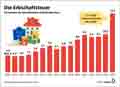 Erbschaftsteuer_DE 2010-2025: Globus Infografik 18572 vom 25.09.2026